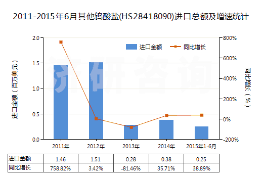 2011-2015年6月其他鎢酸鹽(HS28418090)進口總額及增速統(tǒng)計 2011-2015年6月其他鎢酸鹽(HS28418090)進口總額及增速統(tǒng)計